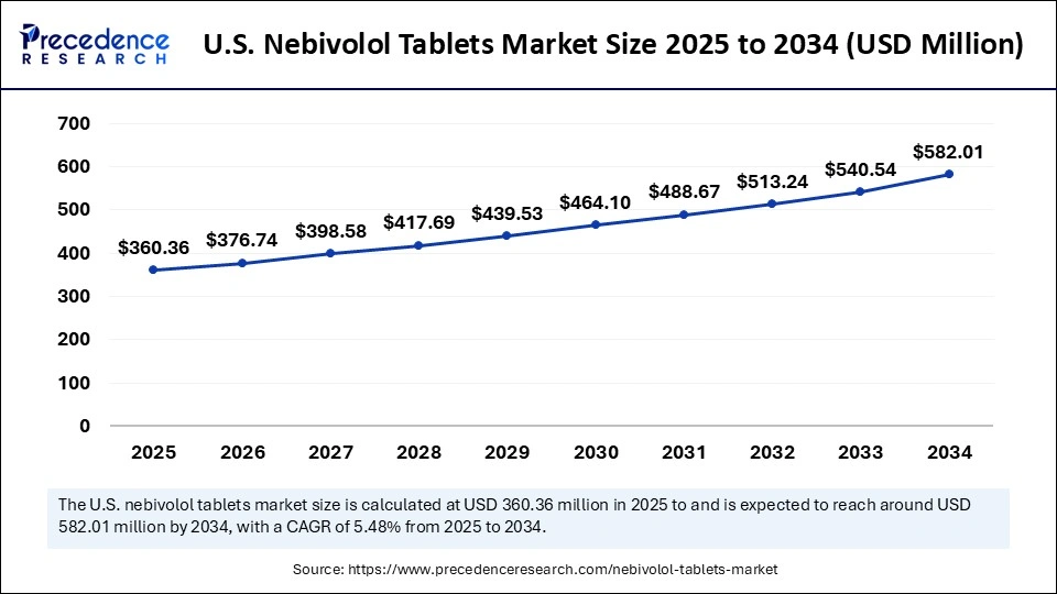 U.S. Nebivolol Tablets Market Size 2025 to 2034