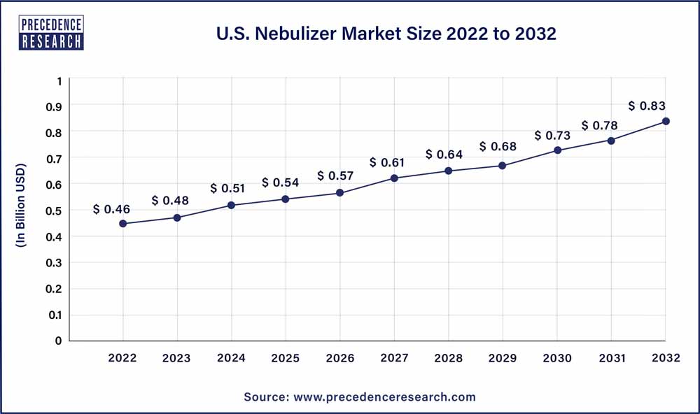 U.S. Nebulizer Market Size 2023 To 2032