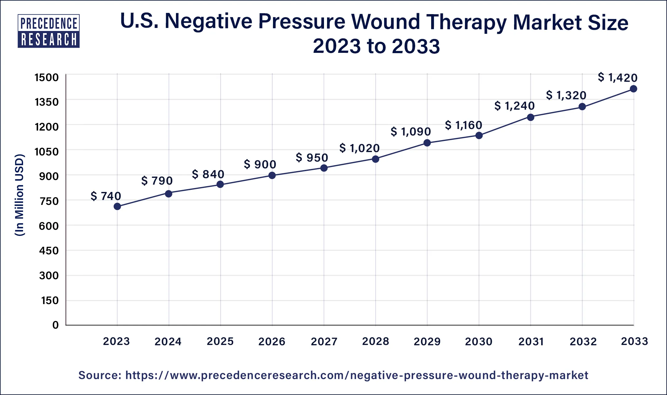 U.S. Negative Pressure Wound Therapy Market Size 2024 to 2033