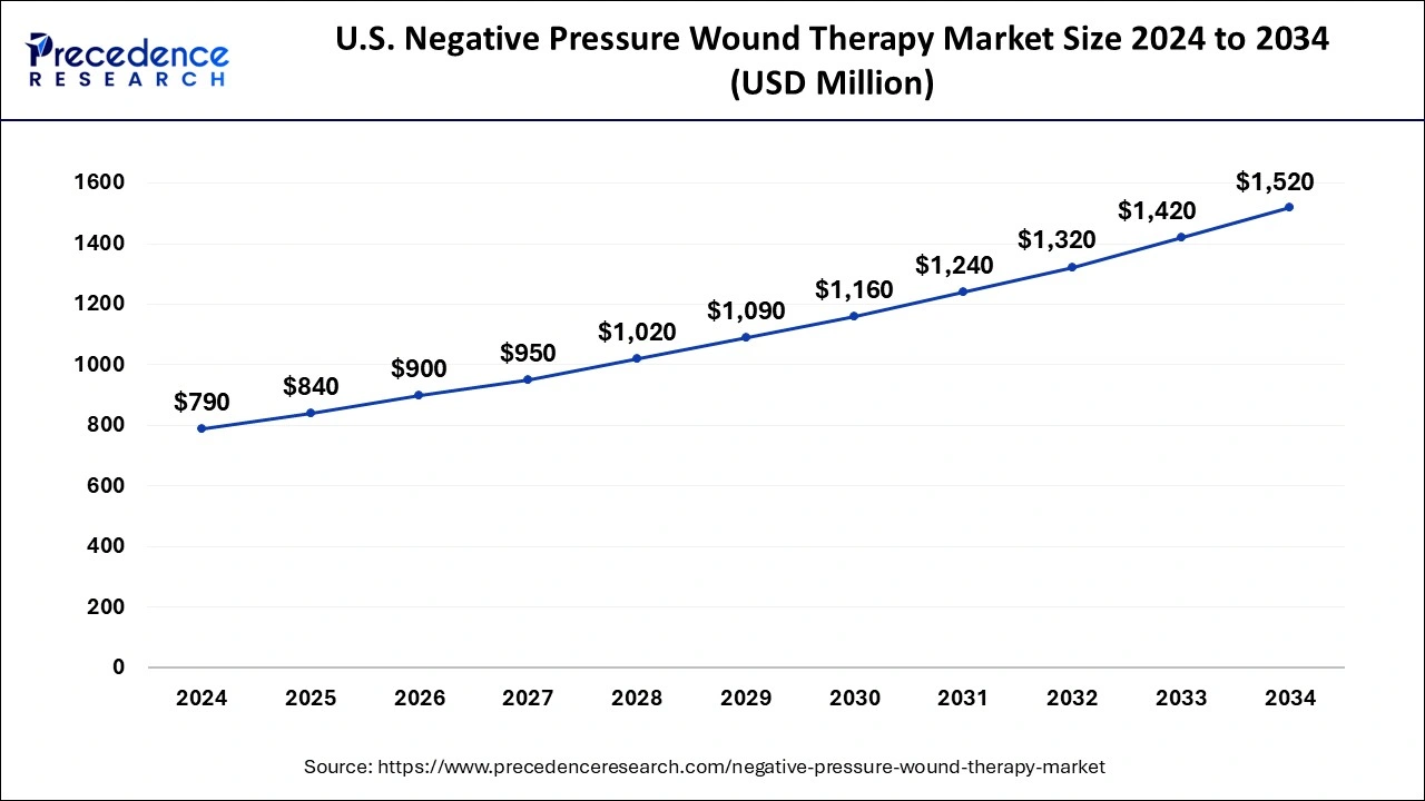 U.S. Negative Pressure Wound Therapy Market Size 2025 to 2034