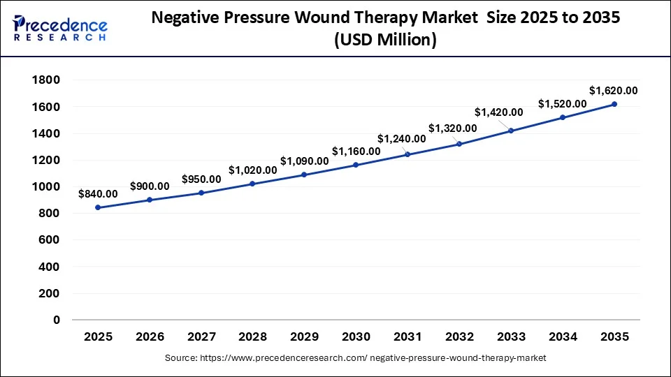U.S. Negative Pressure Wound Therapy Market Size 2026 to 2035