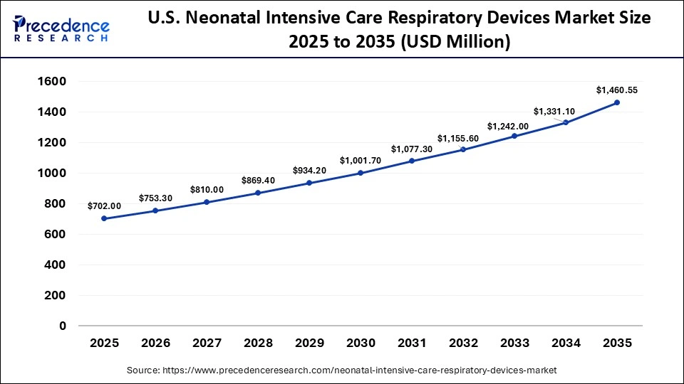 U.S. Neonatal Intensive Care Respiratory Devices Market Size 2025 to 2035