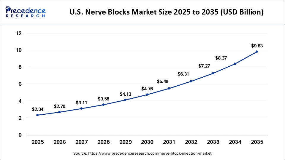 U.S. Nerve Blocks Market Size 2025 to 2035