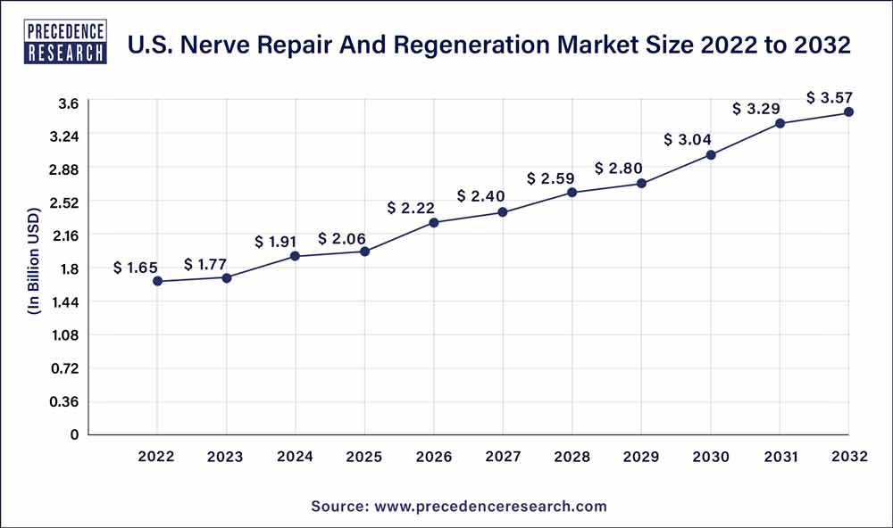 U.S. Nerve Repair and Regeneration Market Size 2023 to 2032