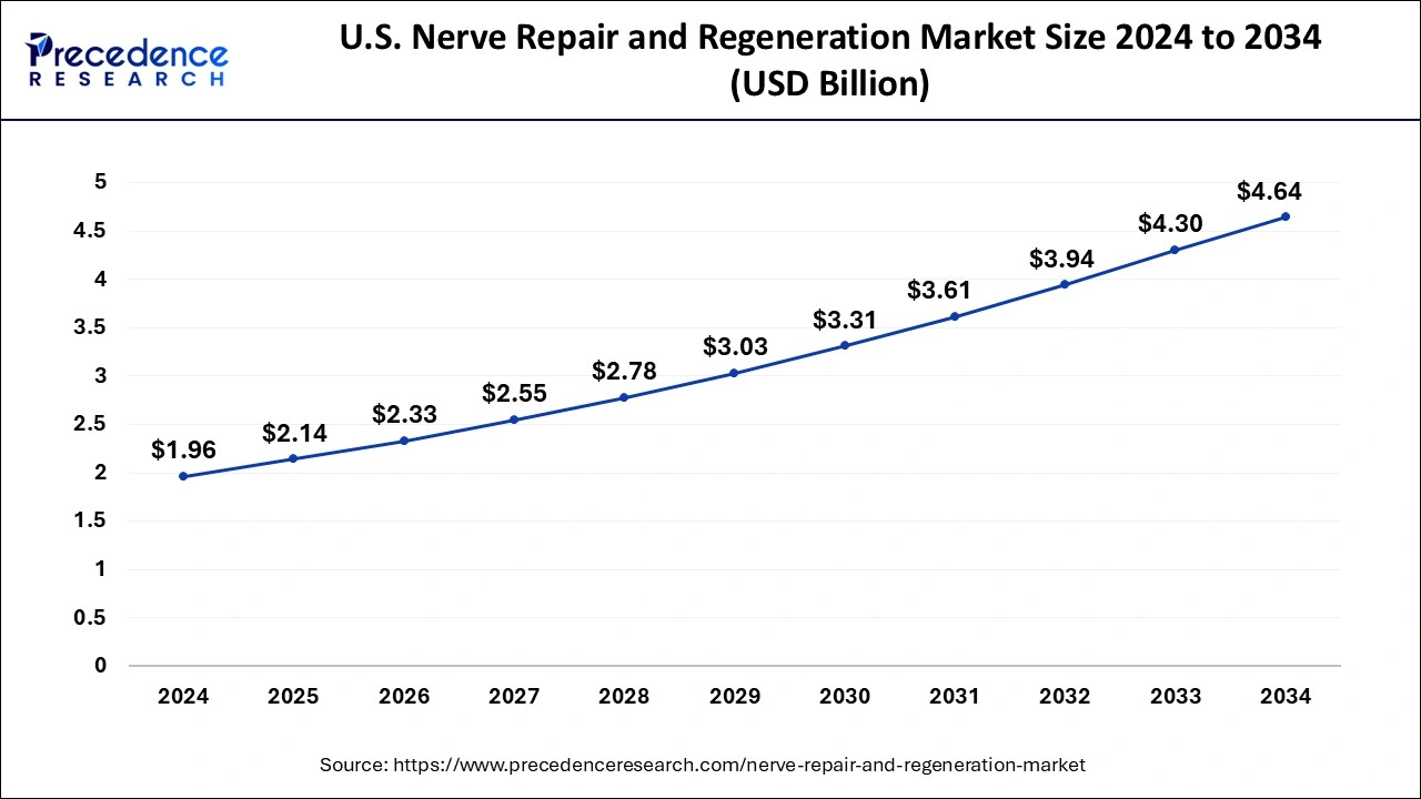 U.S. Nerve Repair and Regeneration Market Size 2025 to 2034