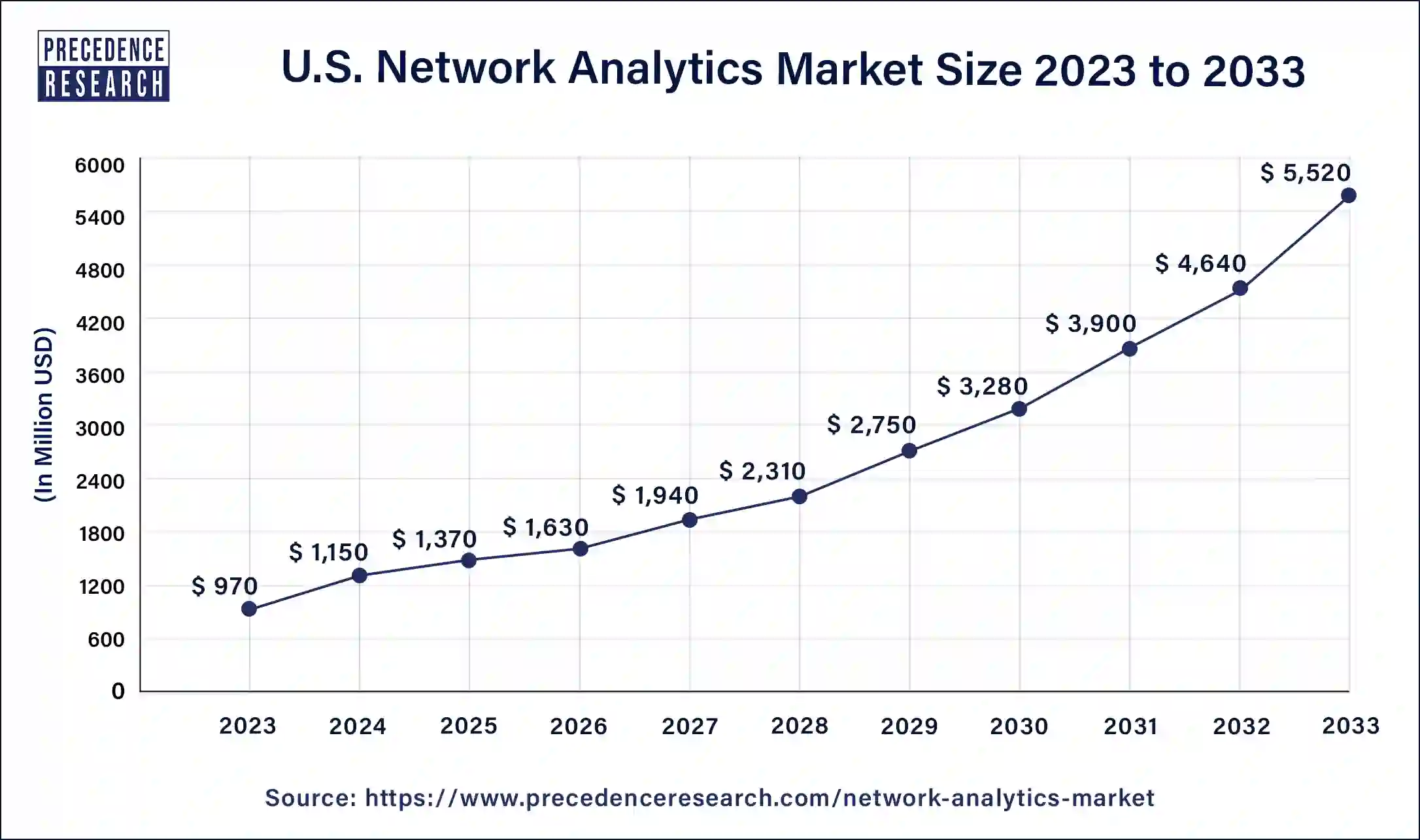 U.S. Network Analytics Market Size 2024 to 2033