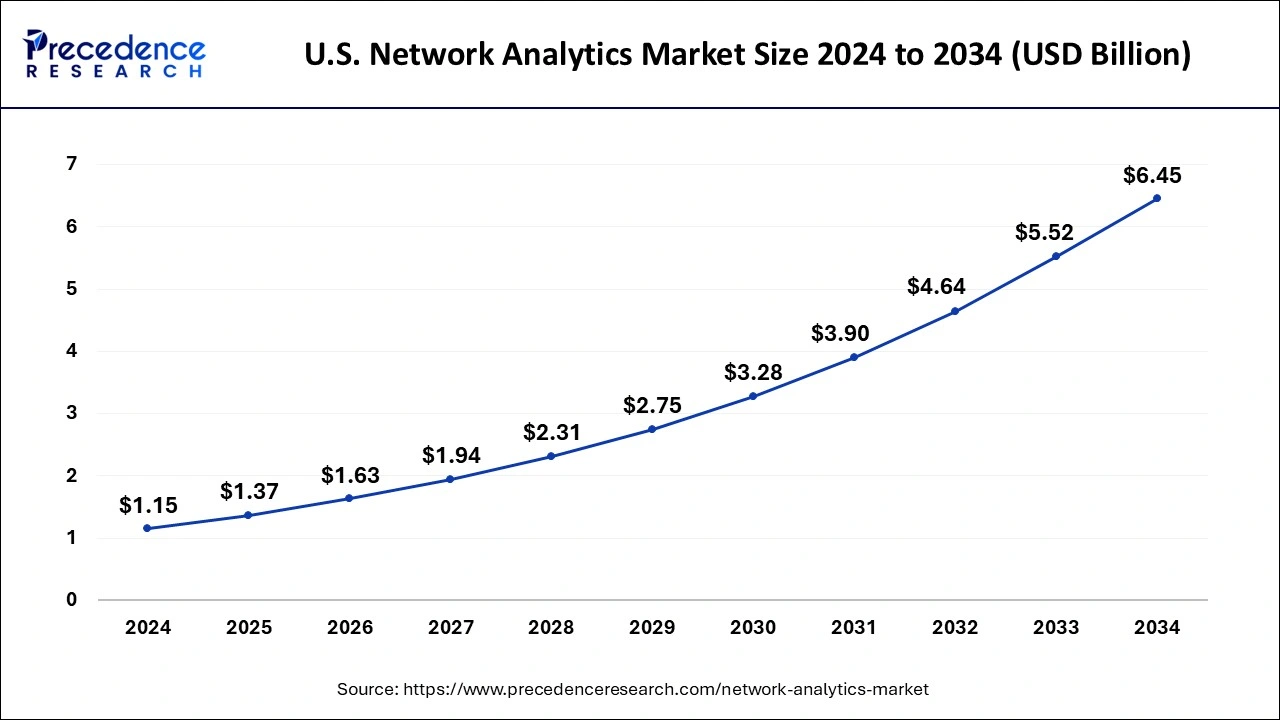 U.S. Network Analytics Market Size 2024 to 2033