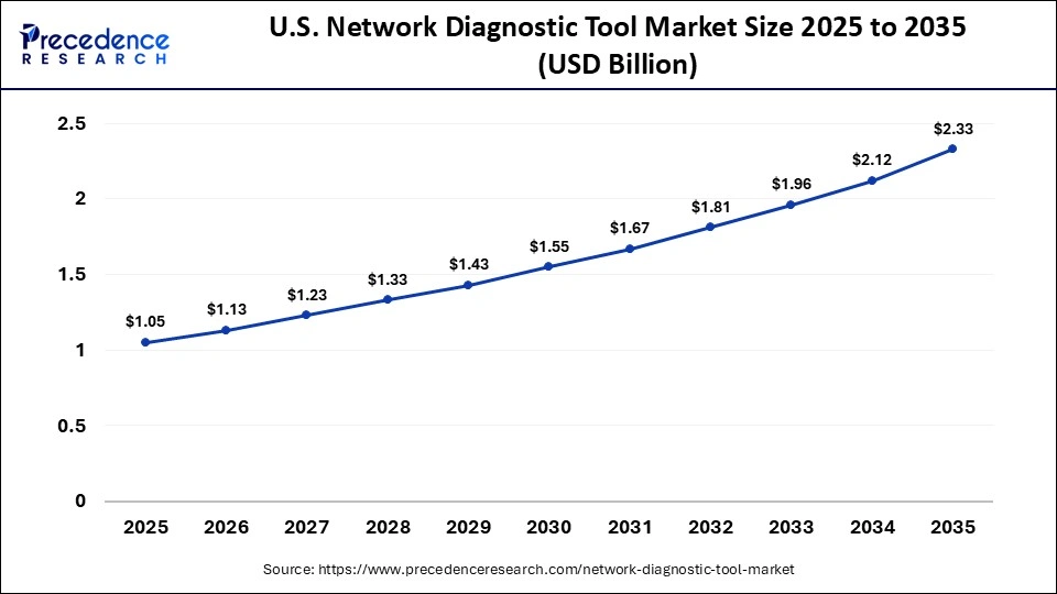 U.S. Network Diagnostic Tool Market Size 2025 to 2035