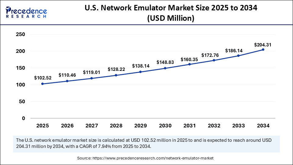 U.S. Network Emulator Market Size 2025 to 2034