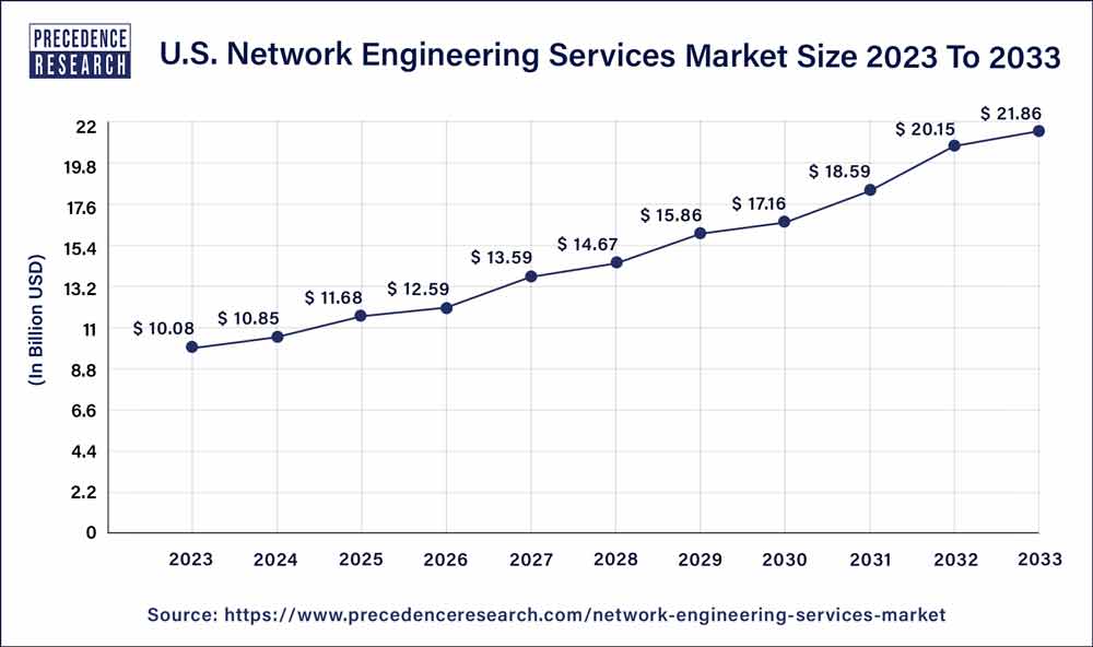 U.S. Network Engineering Services Market Size 2024 to 2033