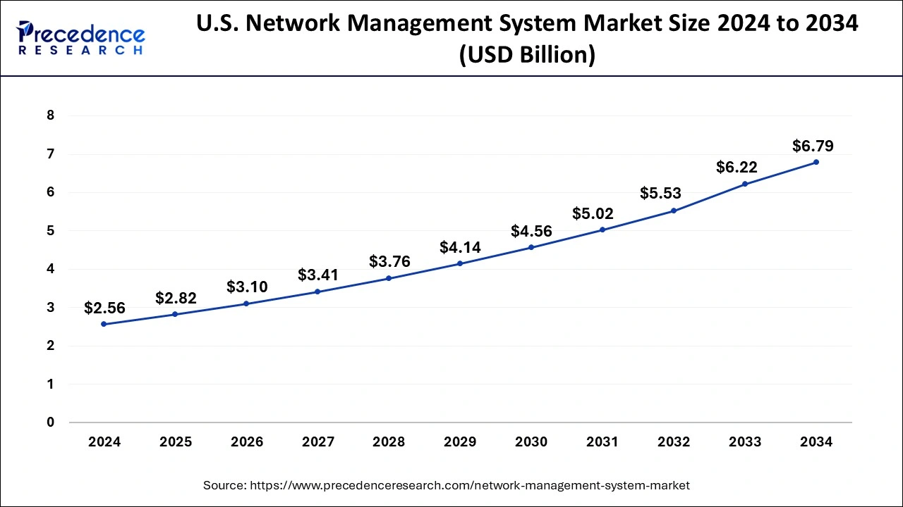 U.S. Network Management System Market Size 2025 to 2034