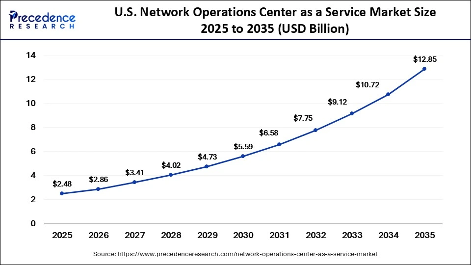 U.S. Network Operations Center as a Service Market Size 2025 to 2035
