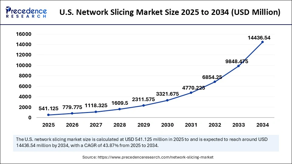 U.S. Network Slicing Market Size 2025 to 2034 