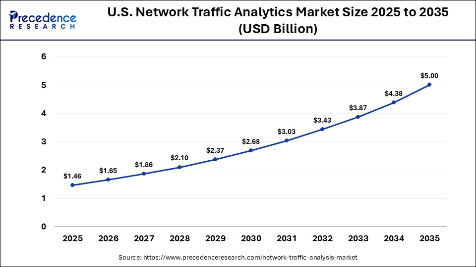 U.S. Network Traffic Analytics Market Size 2025 to 2035