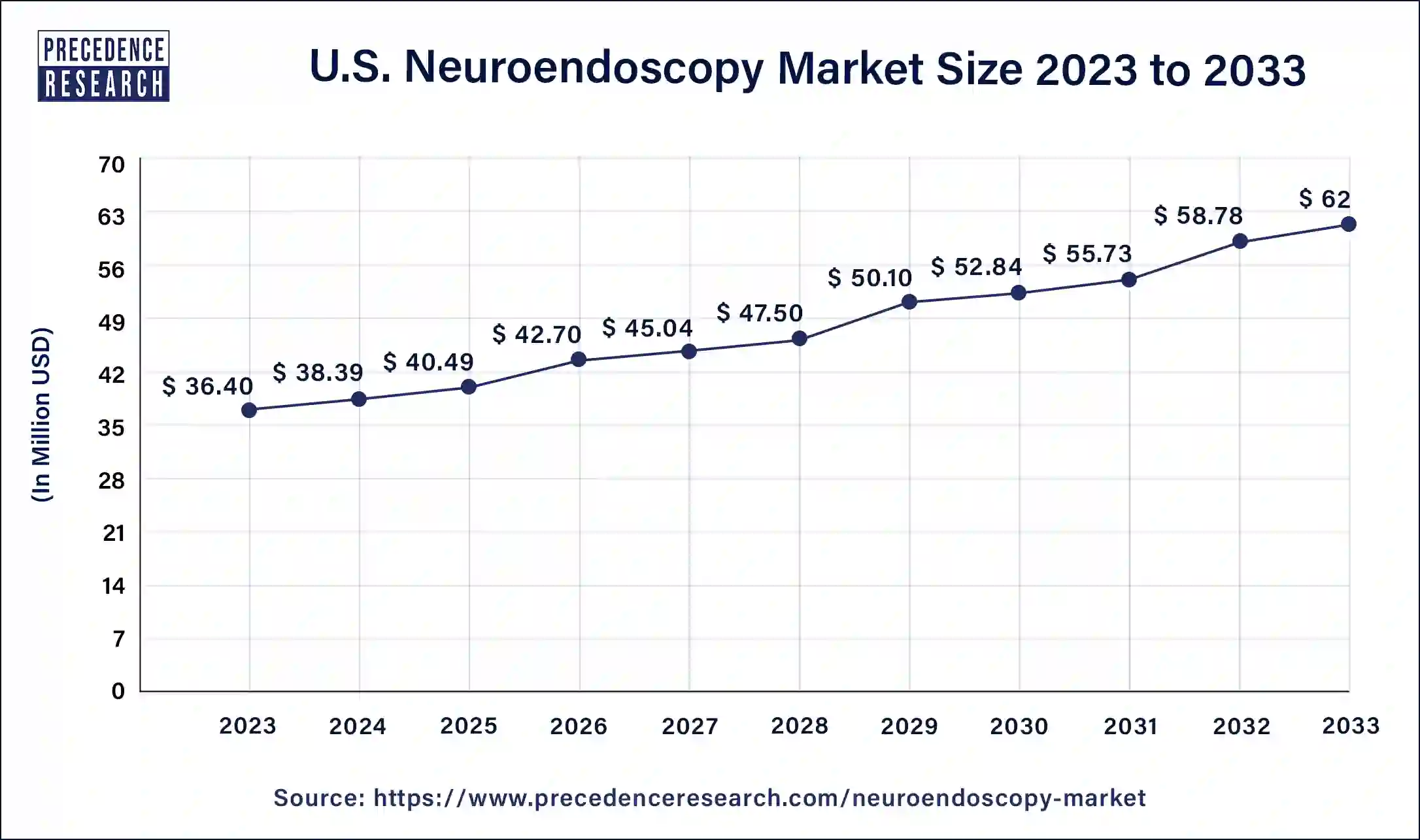 U.S. Neuroendoscopy Market Size 2024 to 2033
