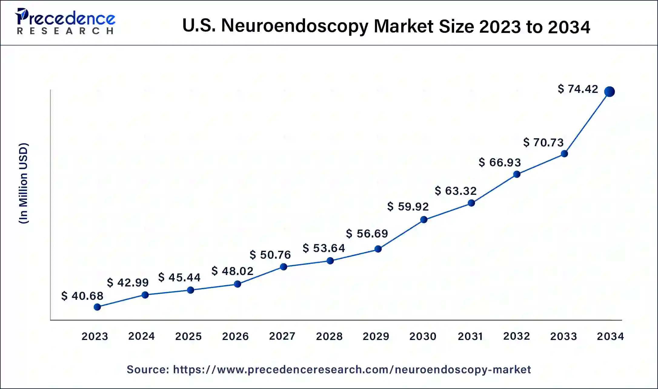 U.S. Neuroendoscopy Market Size 2024 to 2033