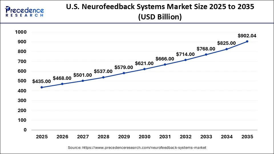 U.S. Neurofeedback Systems Market Size 2025 to 2035 