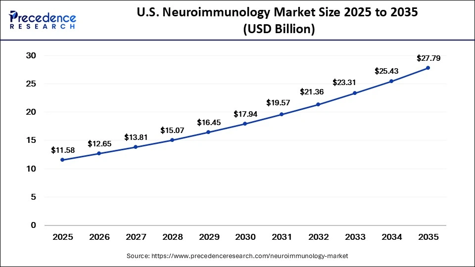 U.S. Neuroimmunology Market Size 2025 to 2035