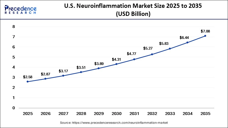 U.S. Neuroinflammation Market Size 2025 to 2035
