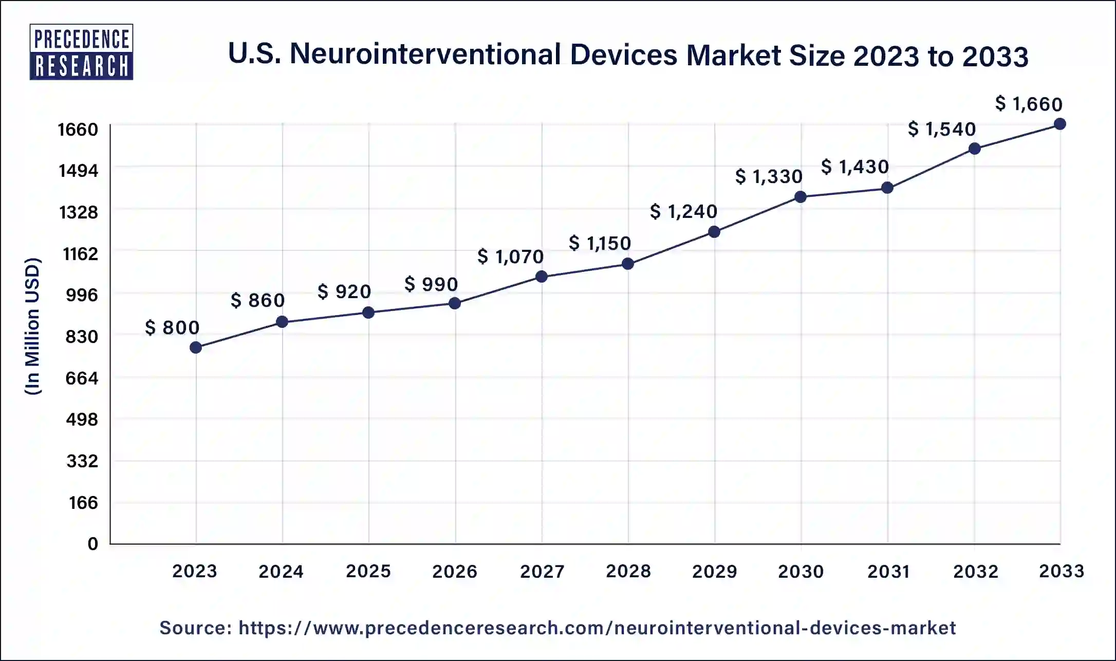 U.S. Neurointerventional Devices Market Size 2024 to 2033