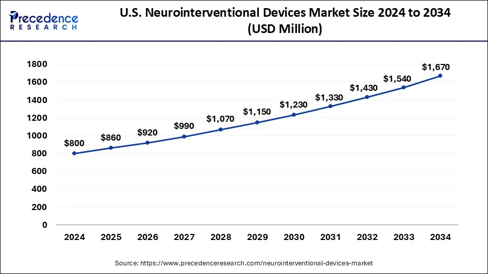 U.S. Neurointerventional Devices Market Size 2025 to 2034