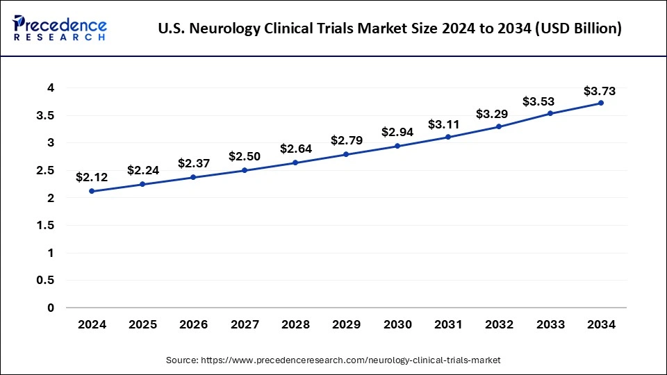 U.S. Neurology Clinical Trials Market Size 2025 to 2034
