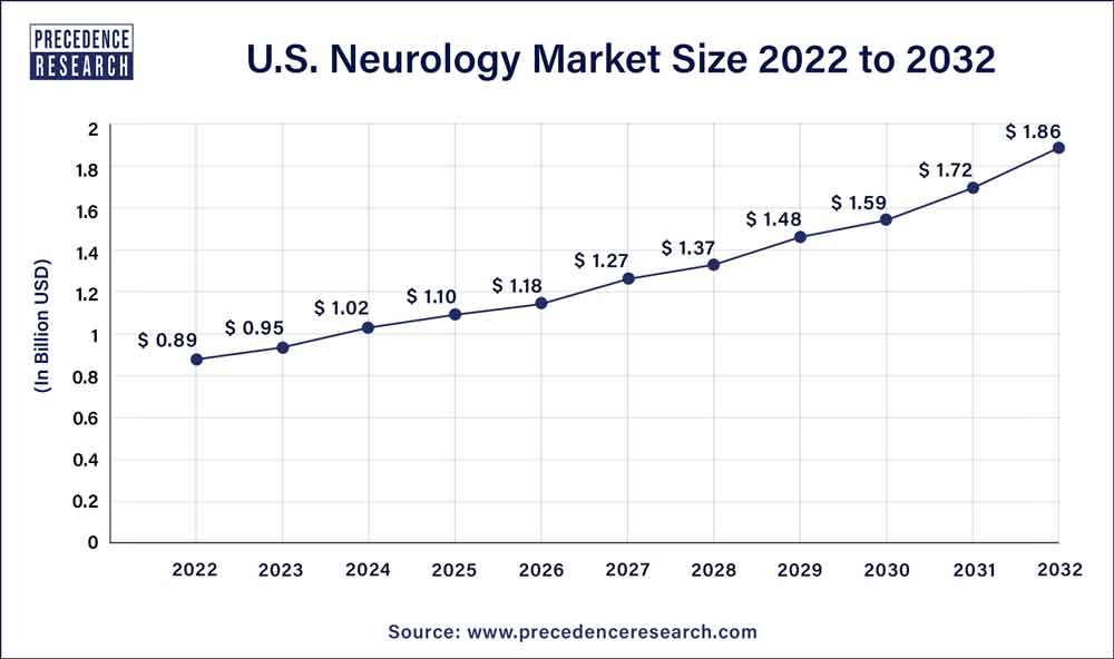 U.S. Neurology Market Size 2023 To 2032