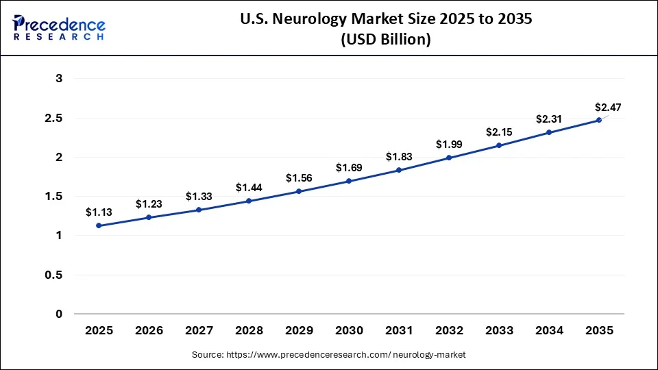 U.S. Neurology Market Size 2026 to 2035