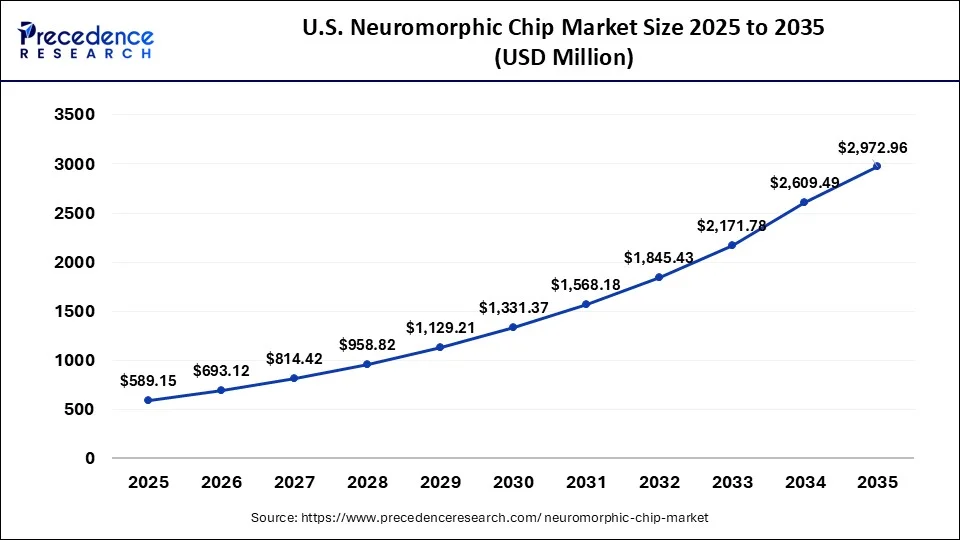 U.S. Neuromorphic Chip Market Size 2026 to 2035