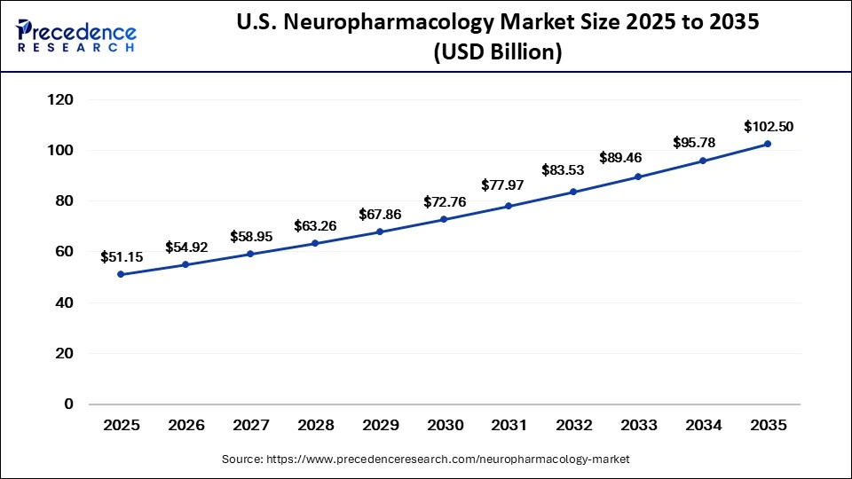 U.S. Neuropharmacology Market Size 2025 to 2035