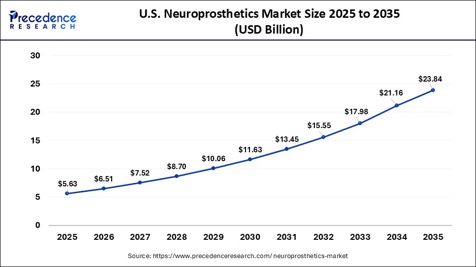 U.S. Neuroprosthetics Market Size 2026 to 2035