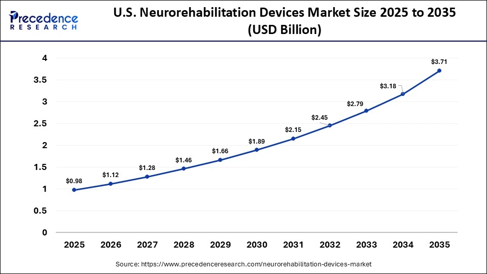 U.S. Neurorehabilitation Devices Market Size 2025 to 2035
