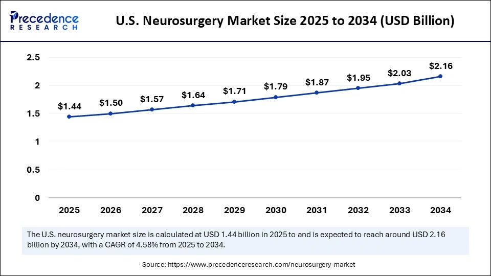 U.S. Neurosurgery Market Size 2025 to 2034 