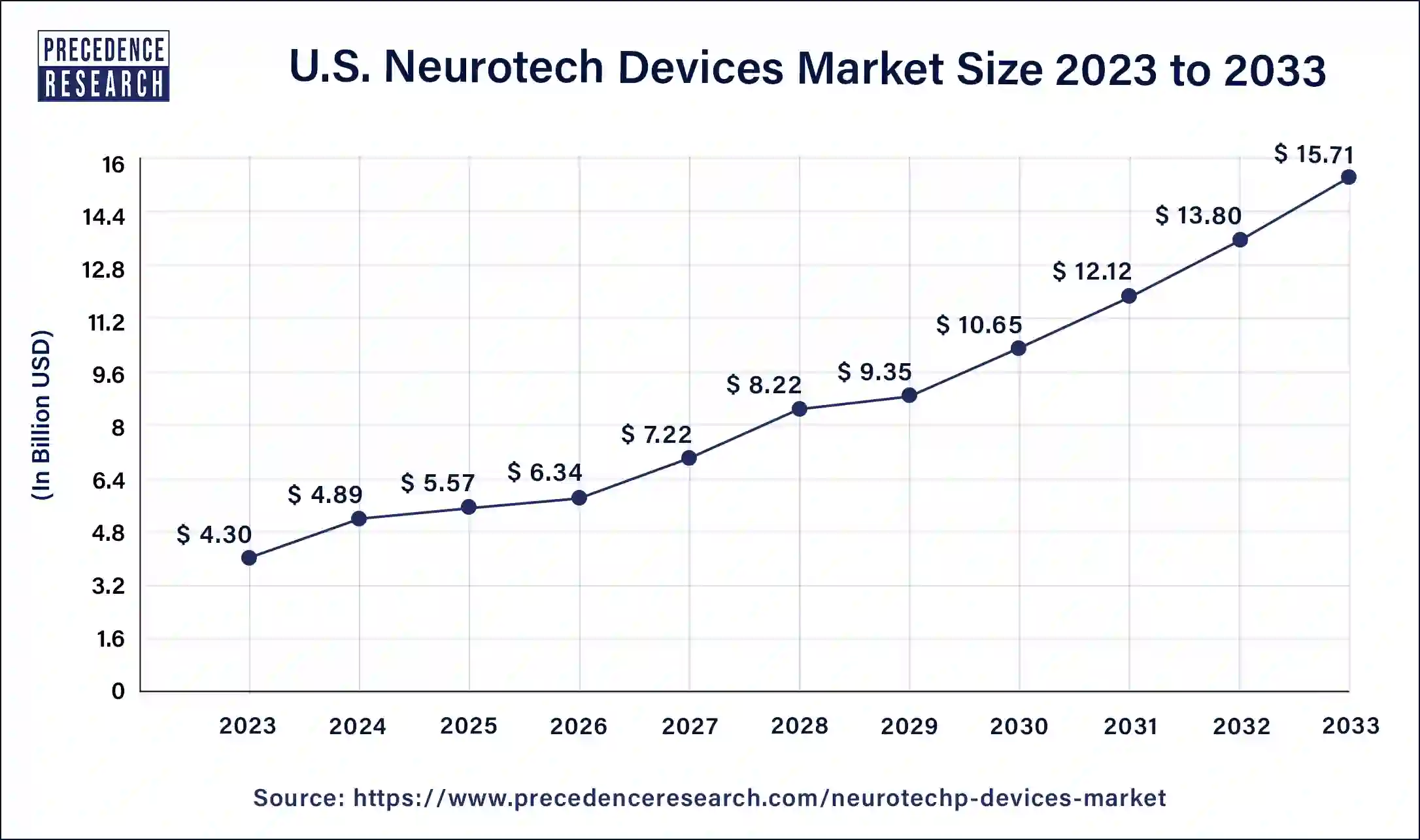 U.S. Neurotech Devices Market Size 2024 to 2033