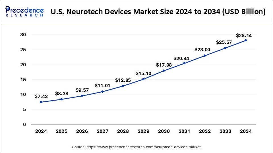 U.S. Neurotech Devices Market Size 2025 to 2034