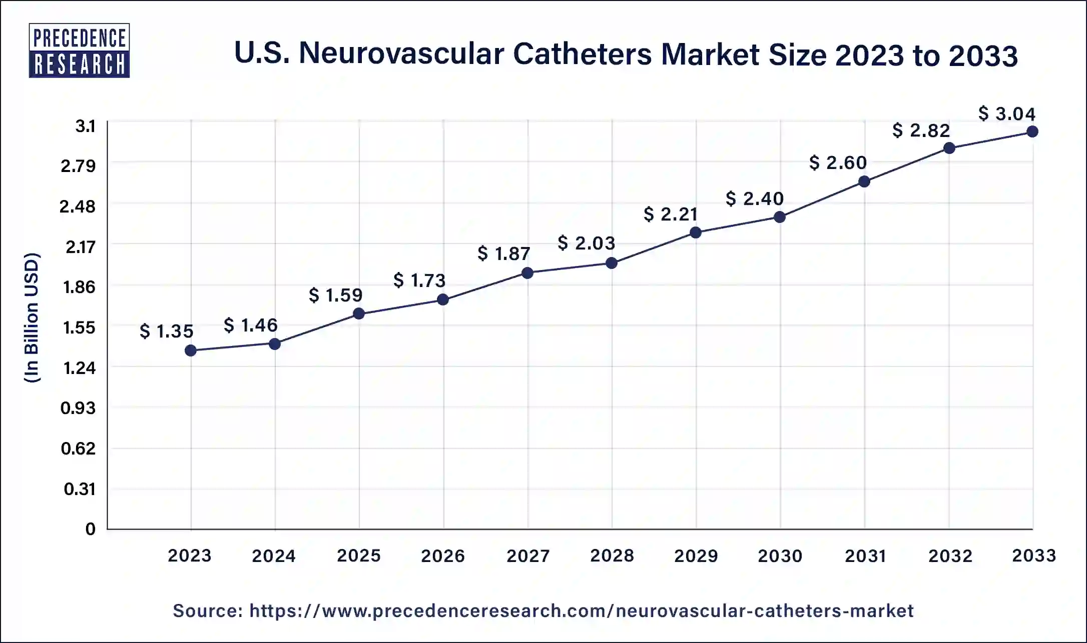 U.S. Neurovascular Catheters Market Size 2024 to 2033