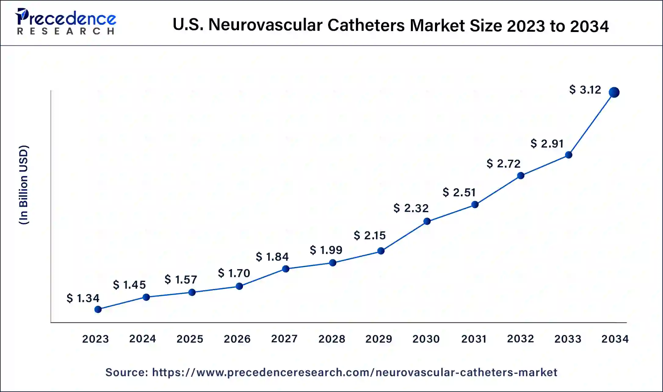 U.S. Neurovascular Catheters Market Size 2024 to 2033