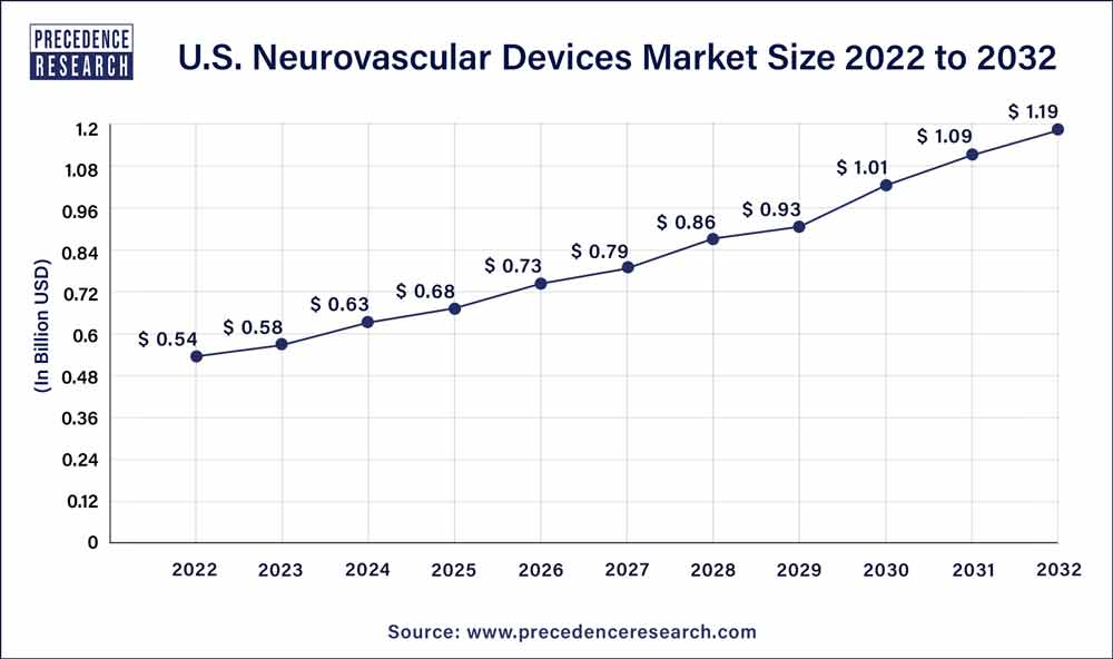 U.S. Neurovascular Devices Market Size 2023 to 2032