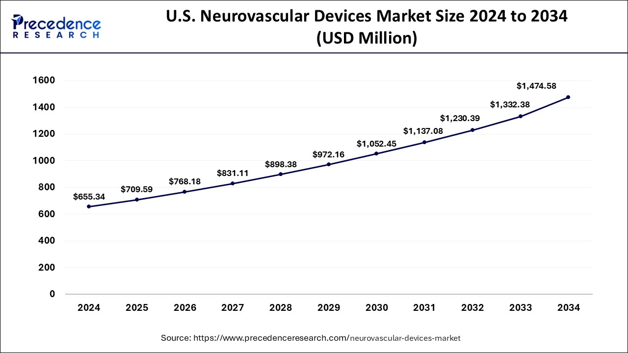 U.S. Neurovascular Devices Market Size 2025 to 2034