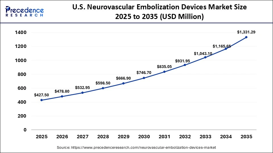 U.S. Neurovascular Embolization Devices Market Size 2025 to 2035 