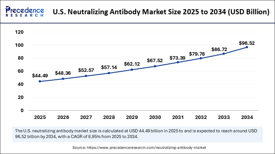 U.S. Neutralizing Antibody Market Size 2025 to 2034
