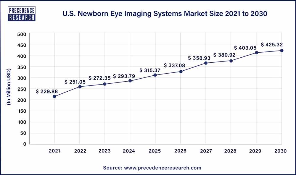 U.S. Newborn Eye Imaging Systems Market Size 2021 to 2030