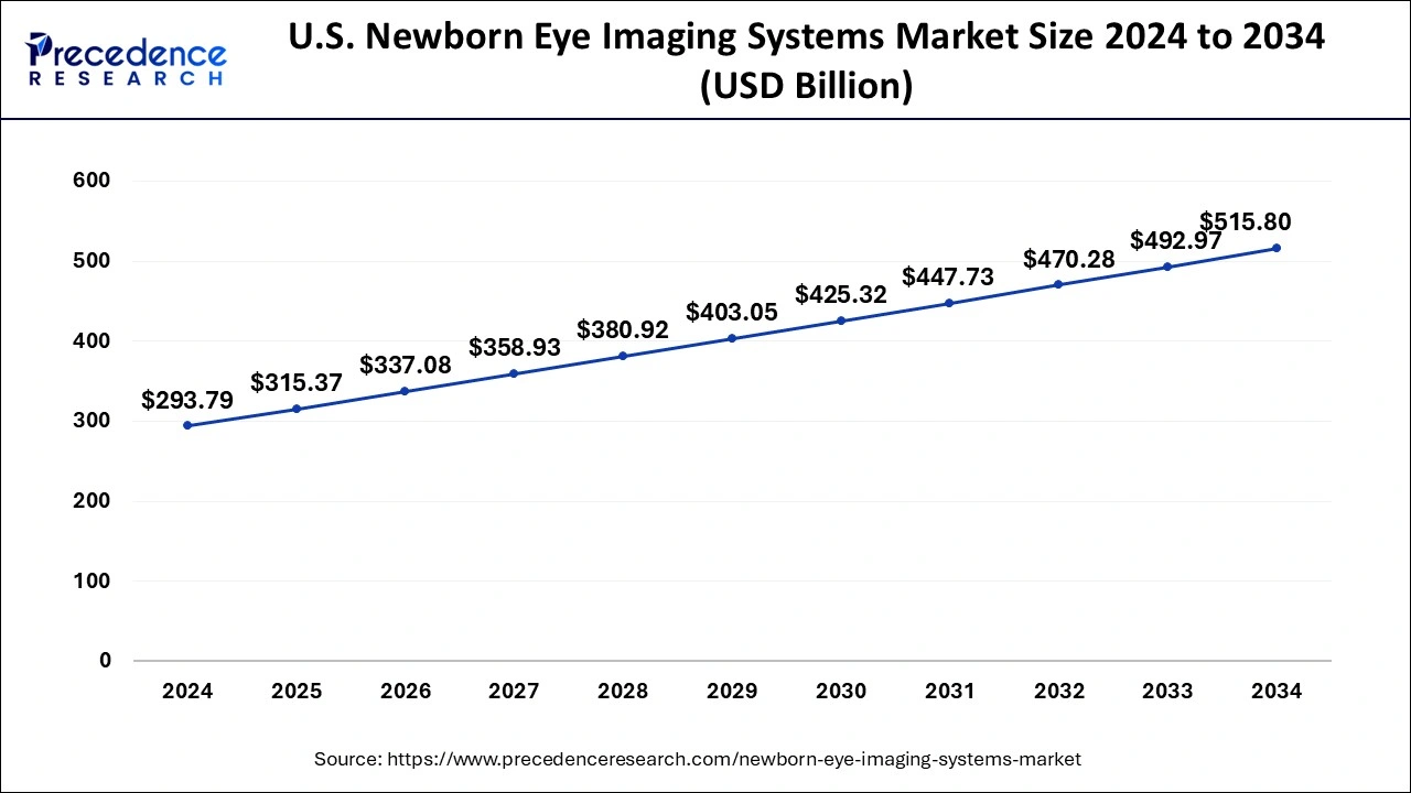 U.S. Newborn Eye Imaging Systems Market Size 2025 to 2034