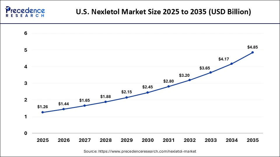 U.S. Nexletol Market Size 2025 to 2035