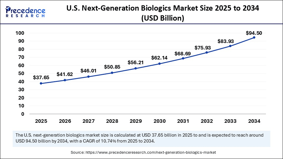 Next-Generation Biologics Market Size 2025 to 2034