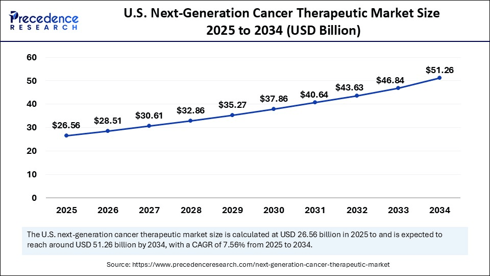 U.S. Next-Generation Cancer Therapeutic Market Size 2025 to 2034