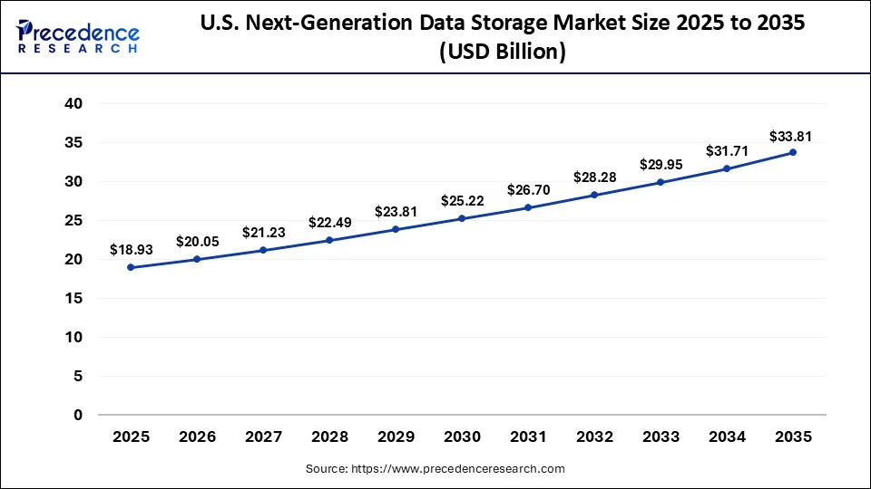U.S. Next-Generation Data Storage Market 2025 to 2035