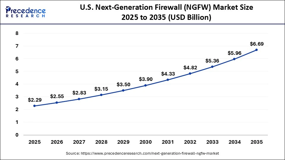 U.S. Next-Generation Firewall (NGFW) Market Size 2025 to 2035
