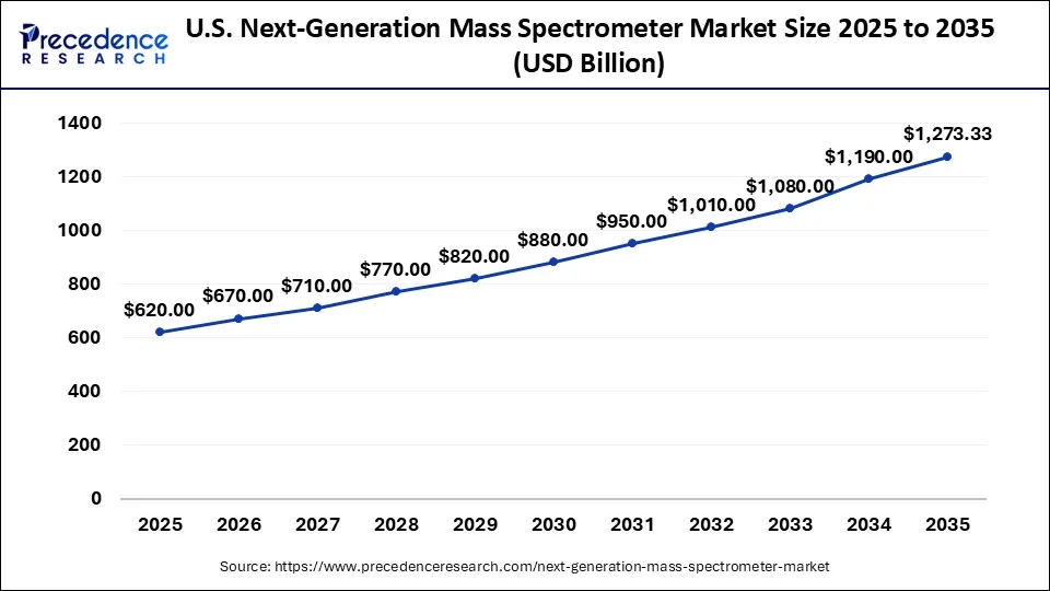 U.S. Next-Generation Mass Spectrometer Market Size 2026 to 2035