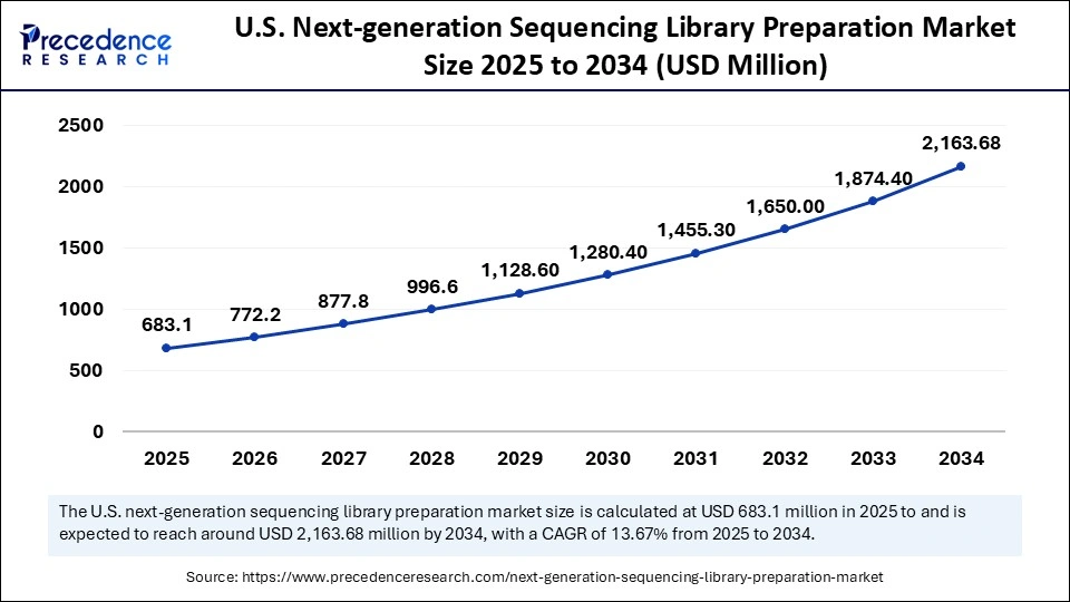 U.S. Next-generation Sequencing Library Preparation Market Size 2025 to 2034 U.S. Next-generation Sequencing Library Preparation Market Size 2025 to 2034